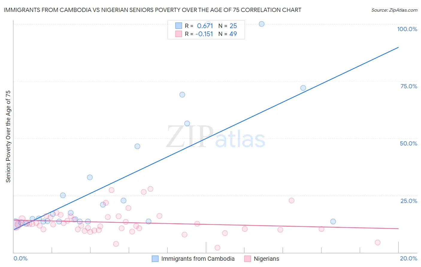 Immigrants from Cambodia vs Nigerian Seniors Poverty Over the Age of 75