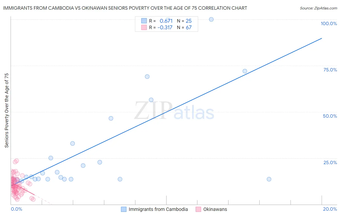 Immigrants from Cambodia vs Okinawan Seniors Poverty Over the Age of 75