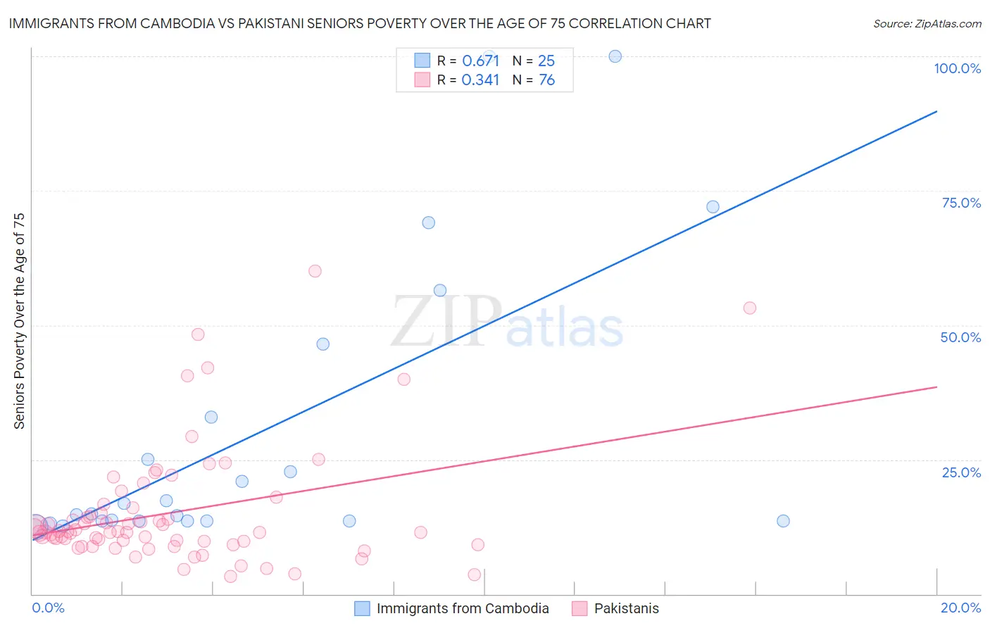 Immigrants from Cambodia vs Pakistani Seniors Poverty Over the Age of 75