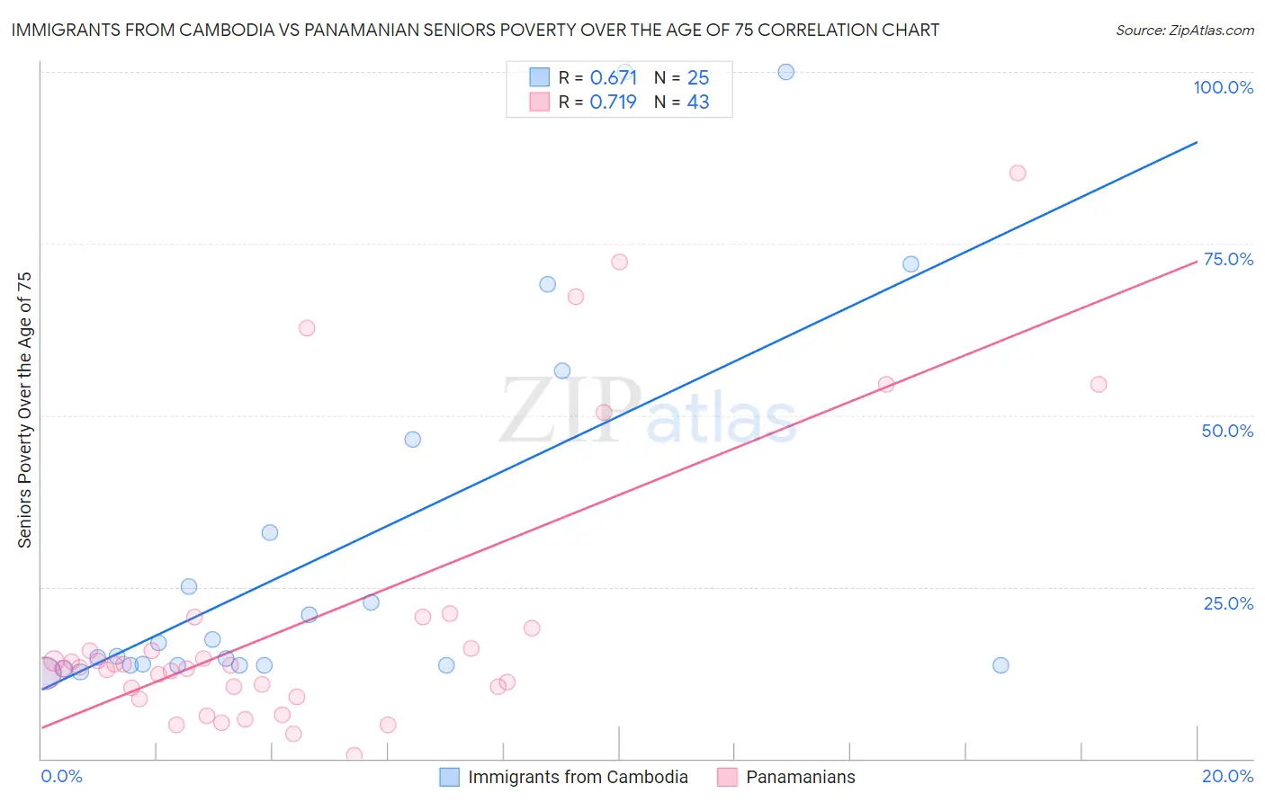 Immigrants from Cambodia vs Panamanian Seniors Poverty Over the Age of 75