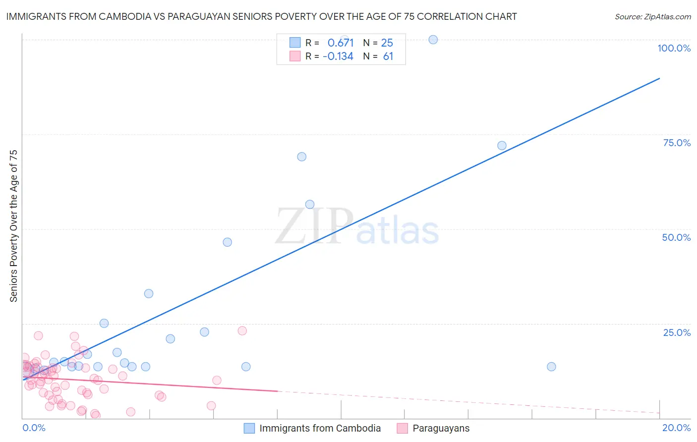 Immigrants from Cambodia vs Paraguayan Seniors Poverty Over the Age of 75