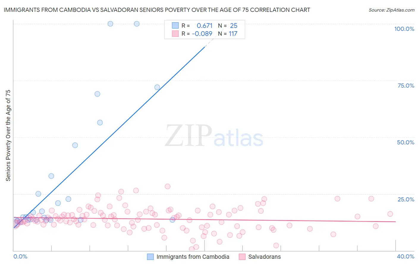 Immigrants from Cambodia vs Salvadoran Seniors Poverty Over the Age of 75