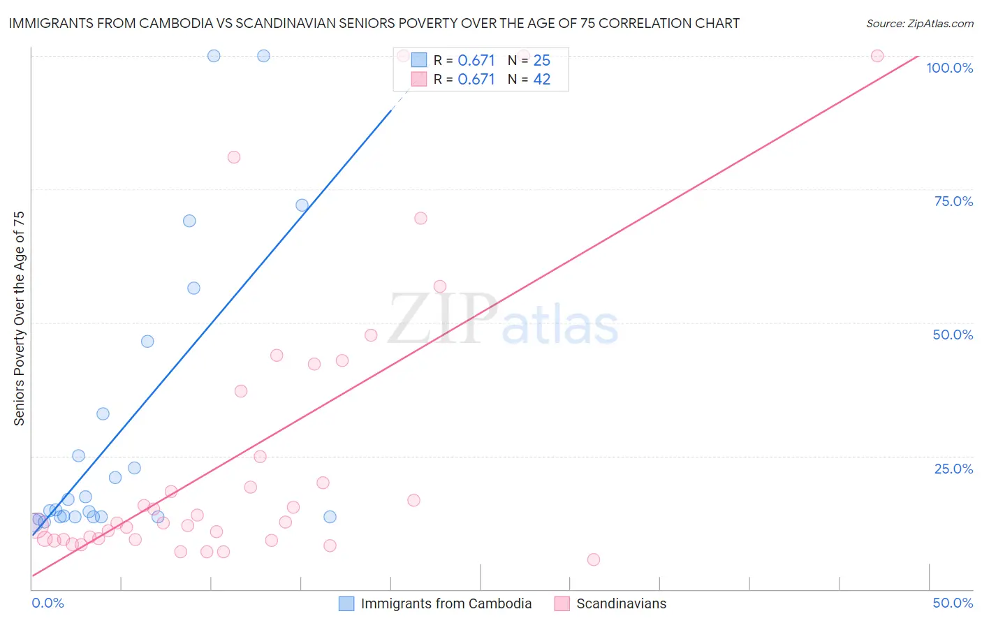 Immigrants from Cambodia vs Scandinavian Seniors Poverty Over the Age of 75