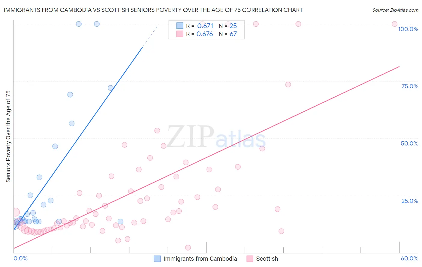 Immigrants from Cambodia vs Scottish Seniors Poverty Over the Age of 75