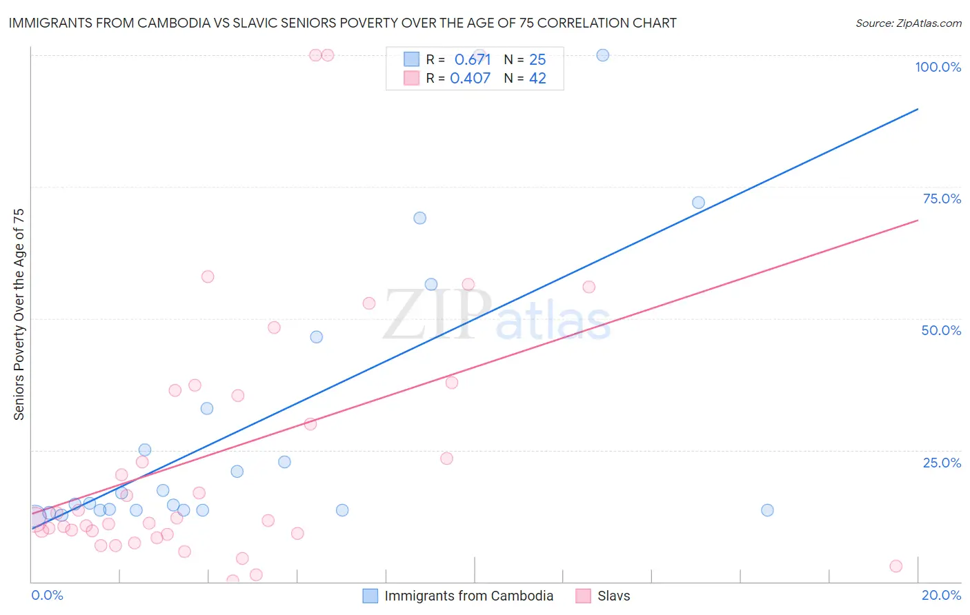 Immigrants from Cambodia vs Slavic Seniors Poverty Over the Age of 75