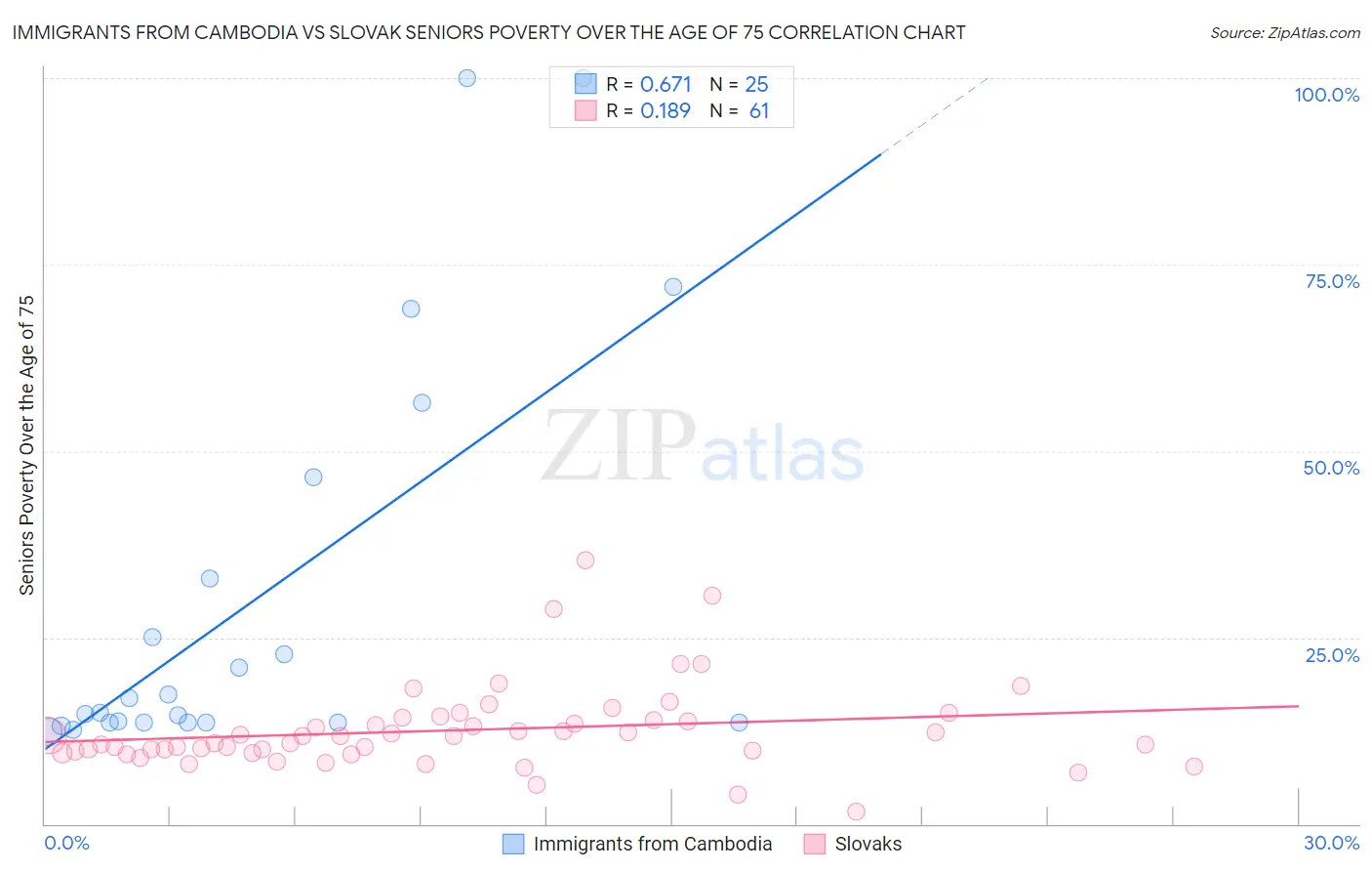 Immigrants from Cambodia vs Slovak Seniors Poverty Over the Age of 75