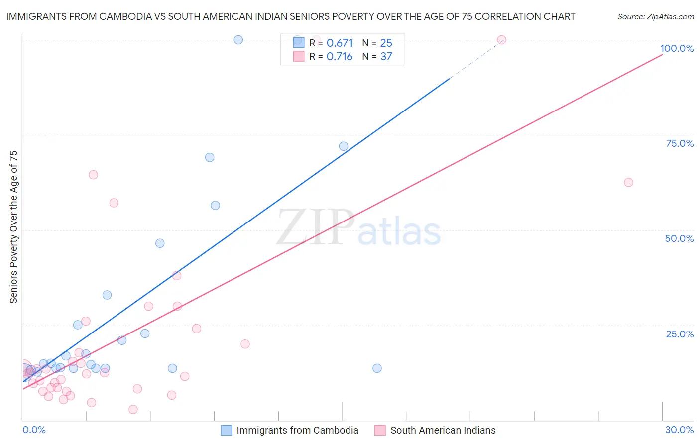 Immigrants from Cambodia vs South American Indian Seniors Poverty Over the Age of 75