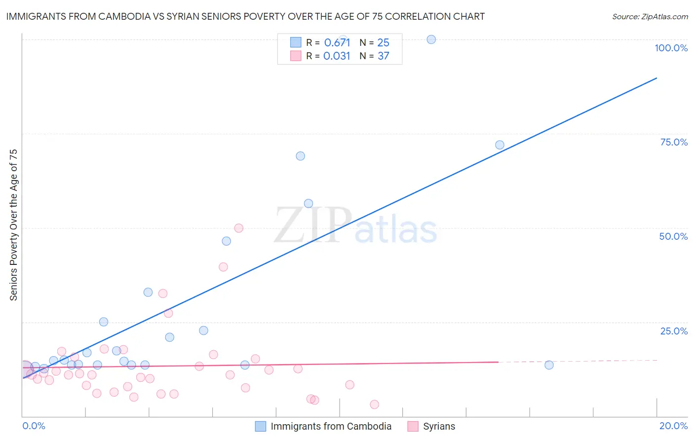 Immigrants from Cambodia vs Syrian Seniors Poverty Over the Age of 75
