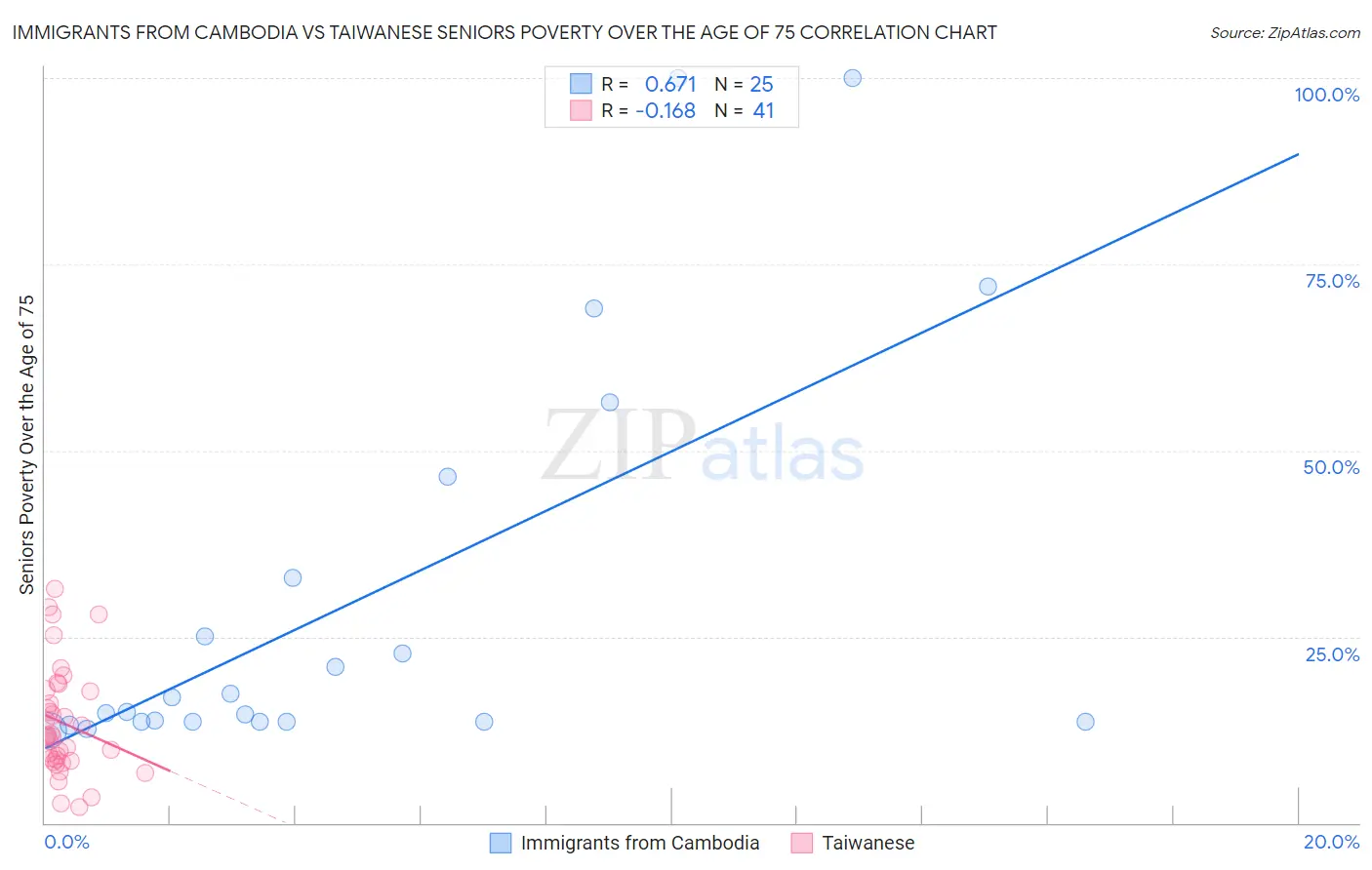 Immigrants from Cambodia vs Taiwanese Seniors Poverty Over the Age of 75