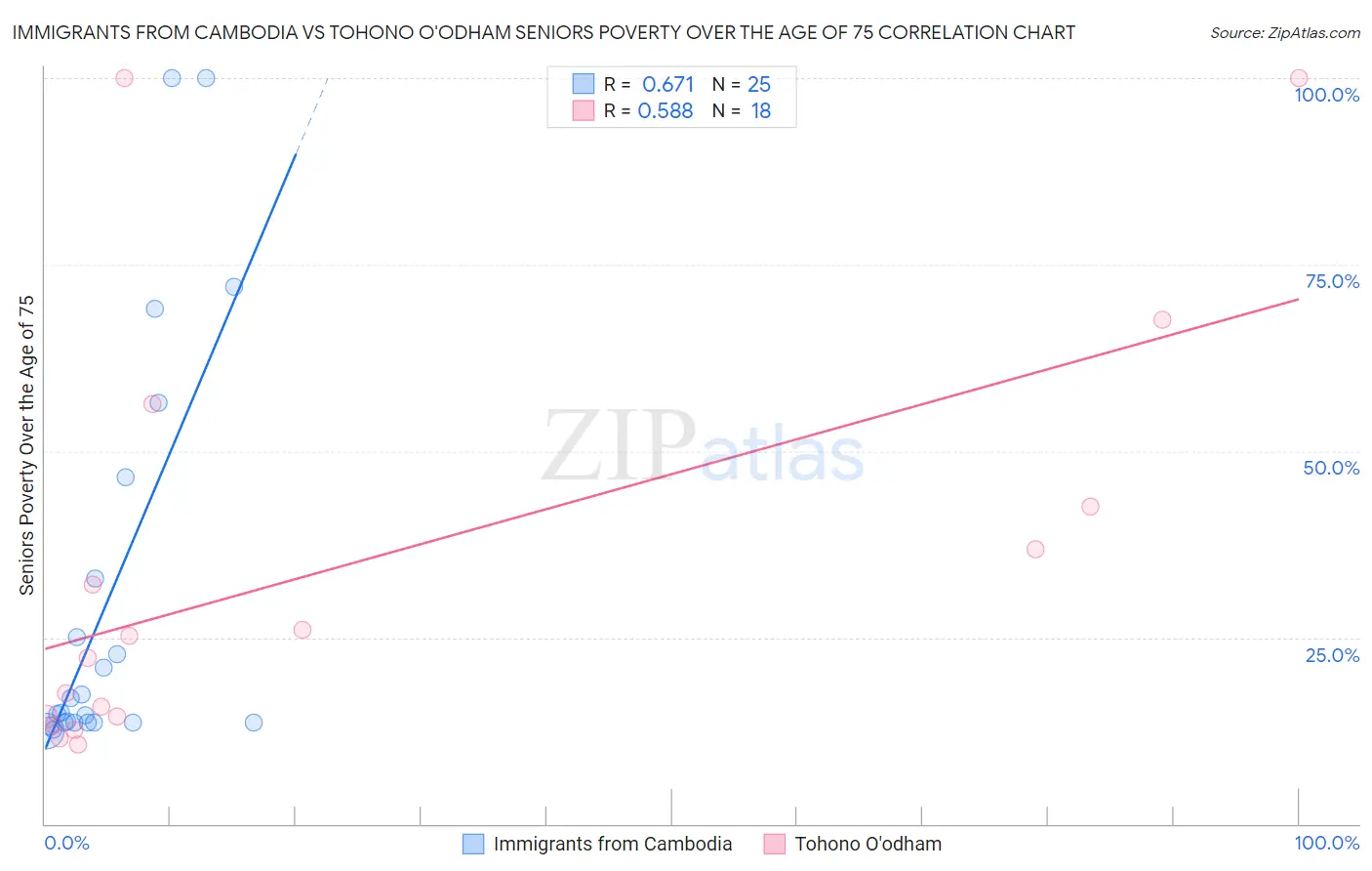 Immigrants from Cambodia vs Tohono O'odham Seniors Poverty Over the Age of 75