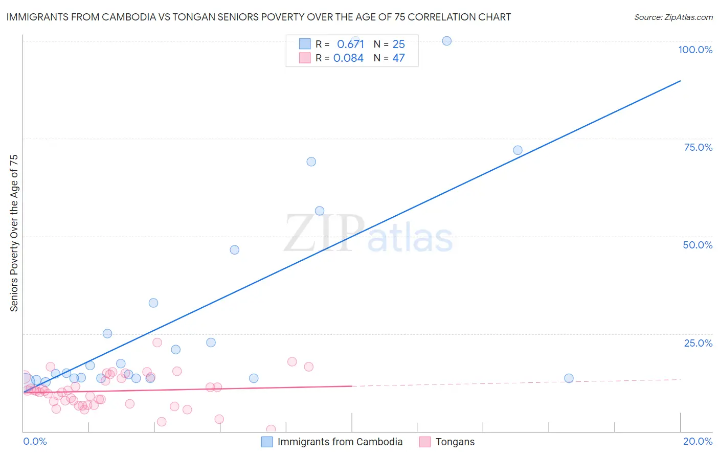 Immigrants from Cambodia vs Tongan Seniors Poverty Over the Age of 75