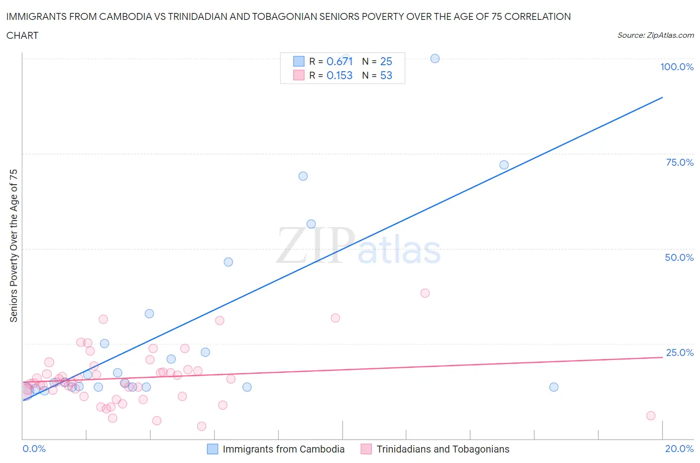 Immigrants from Cambodia vs Trinidadian and Tobagonian Seniors Poverty Over the Age of 75