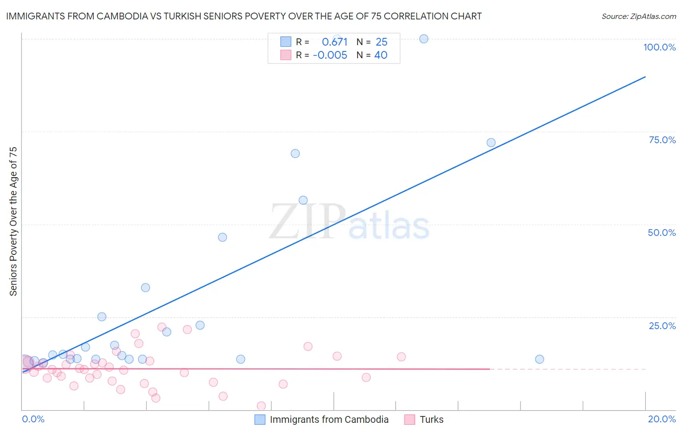 Immigrants from Cambodia vs Turkish Seniors Poverty Over the Age of 75