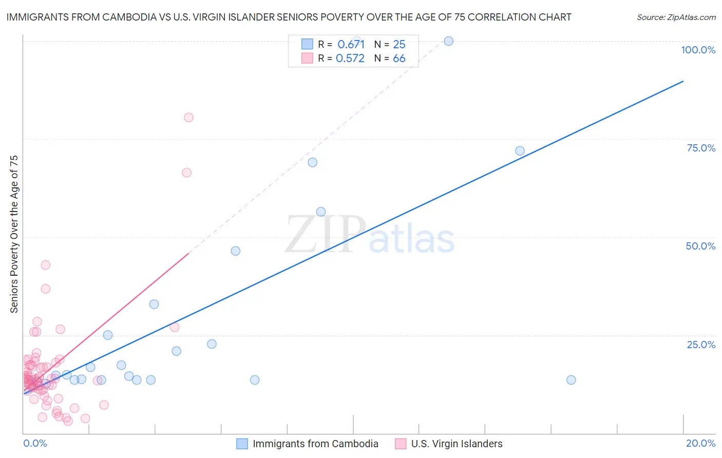 Immigrants from Cambodia vs U.S. Virgin Islander Seniors Poverty Over the Age of 75