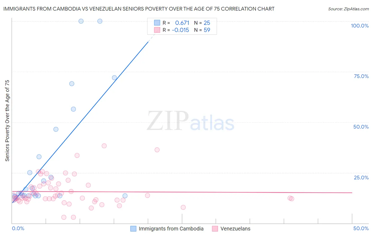 Immigrants from Cambodia vs Venezuelan Seniors Poverty Over the Age of 75