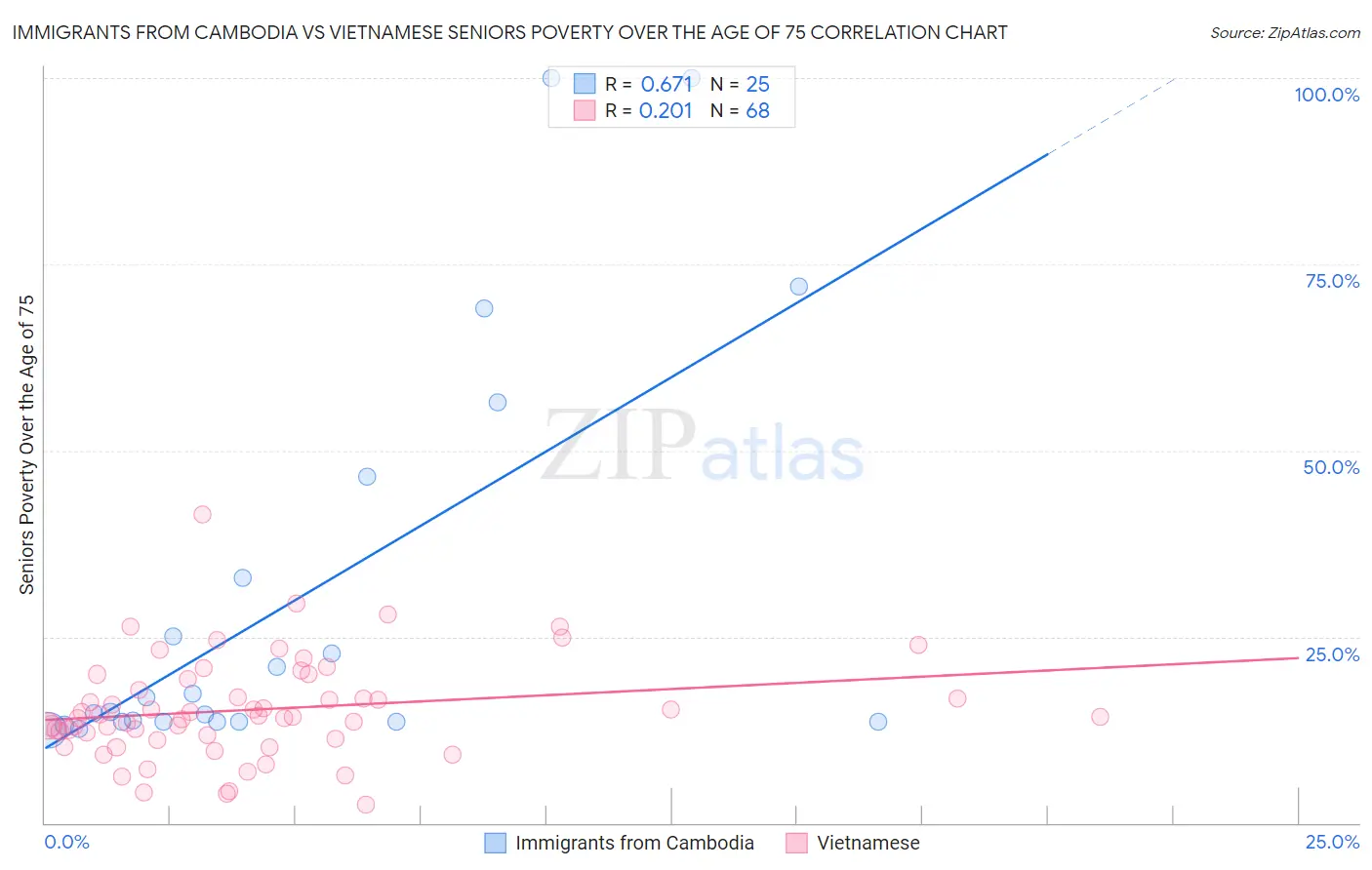 Immigrants from Cambodia vs Vietnamese Seniors Poverty Over the Age of 75