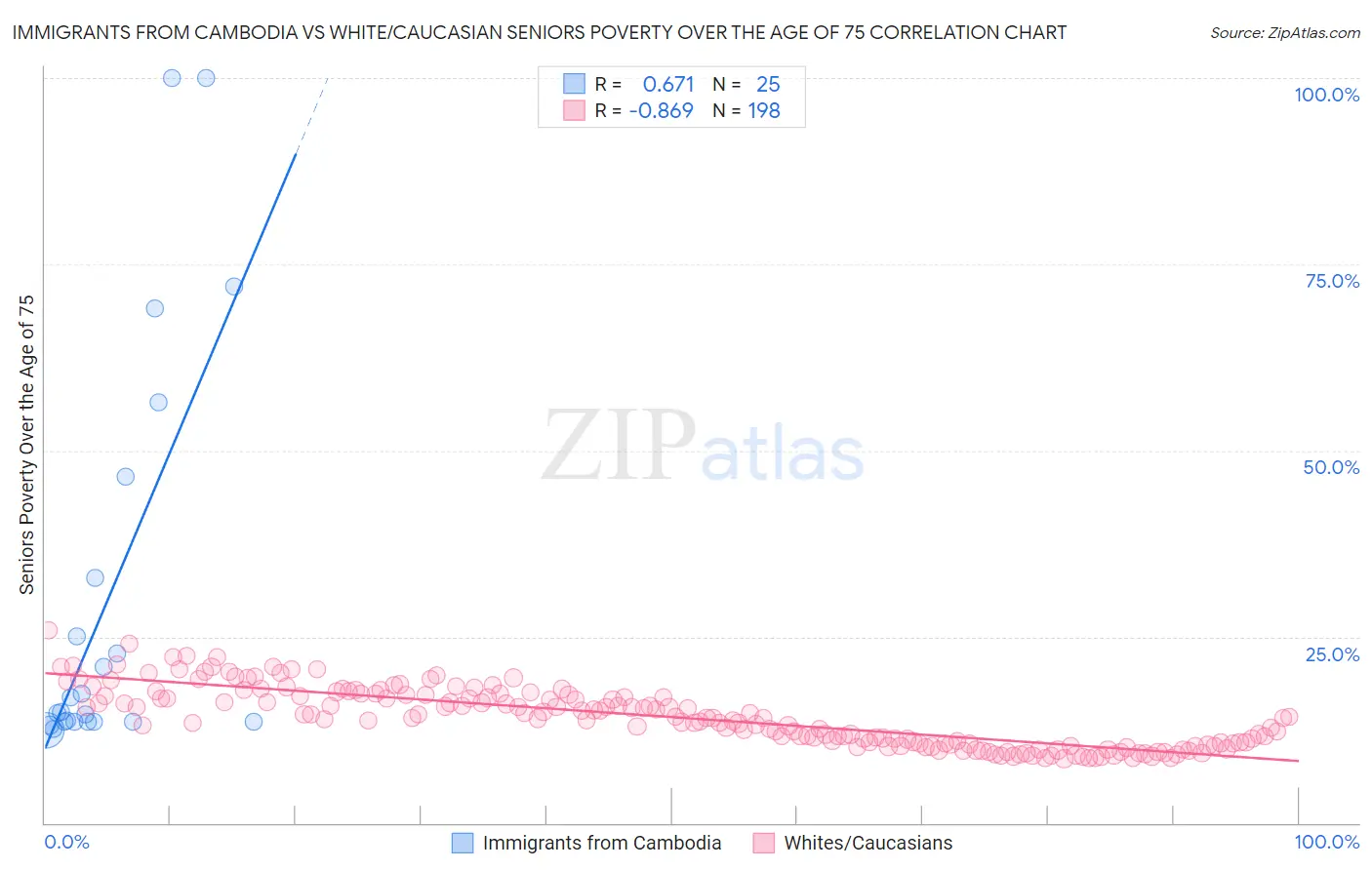 Immigrants from Cambodia vs White/Caucasian Seniors Poverty Over the Age of 75