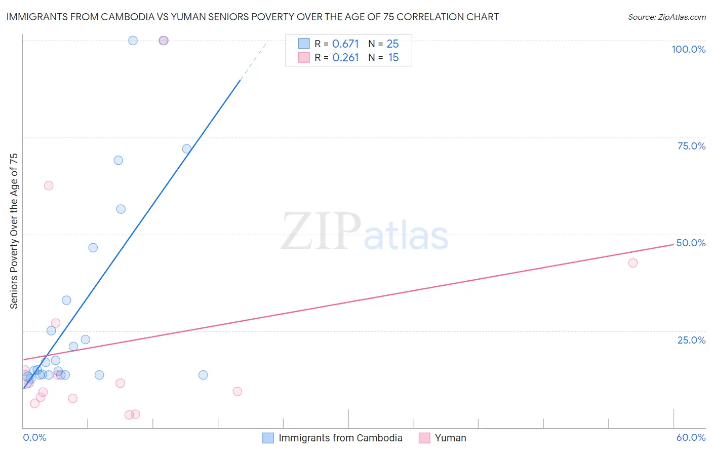 Immigrants from Cambodia vs Yuman Seniors Poverty Over the Age of 75