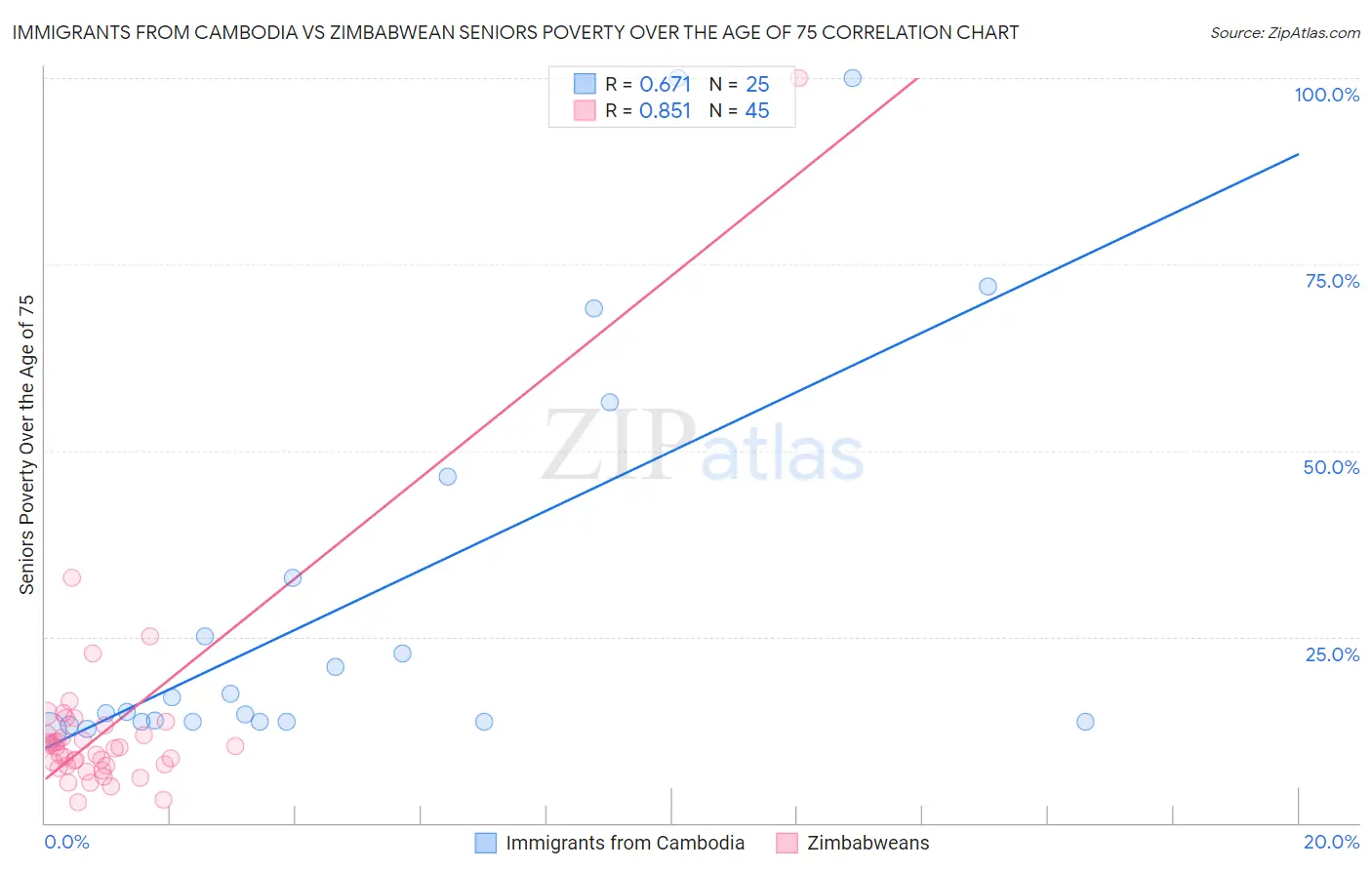 Immigrants from Cambodia vs Zimbabwean Seniors Poverty Over the Age of 75