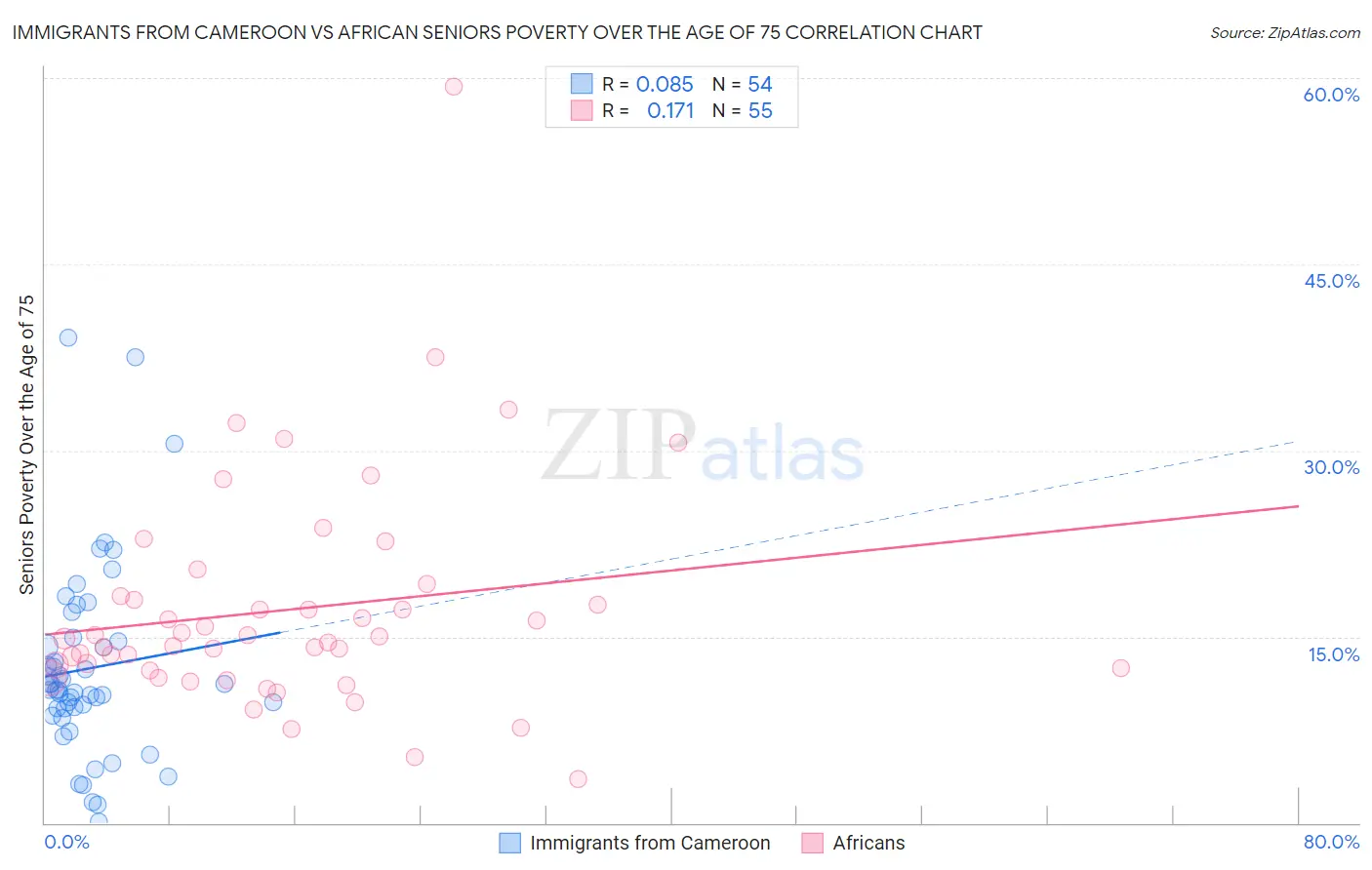 Immigrants from Cameroon vs African Seniors Poverty Over the Age of 75