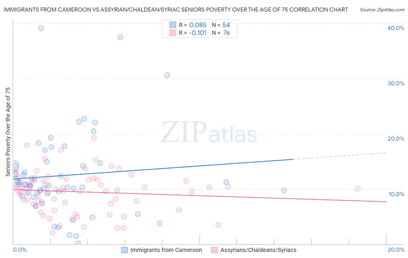 Immigrants from Cameroon vs Assyrian/Chaldean/Syriac Seniors Poverty Over the Age of 75