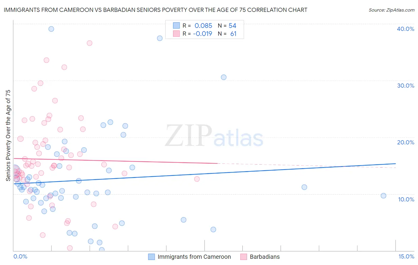Immigrants from Cameroon vs Barbadian Seniors Poverty Over the Age of 75