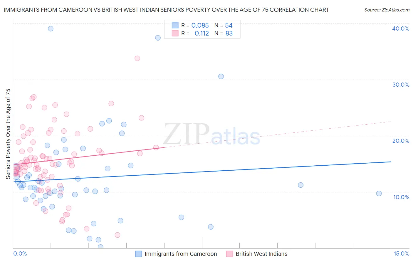 Immigrants from Cameroon vs British West Indian Seniors Poverty Over the Age of 75
