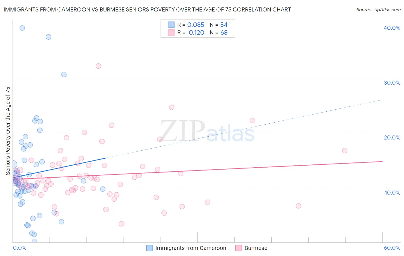 Immigrants from Cameroon vs Burmese Seniors Poverty Over the Age of 75
