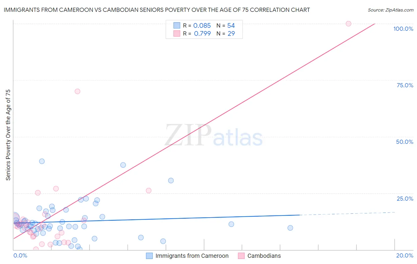 Immigrants from Cameroon vs Cambodian Seniors Poverty Over the Age of 75