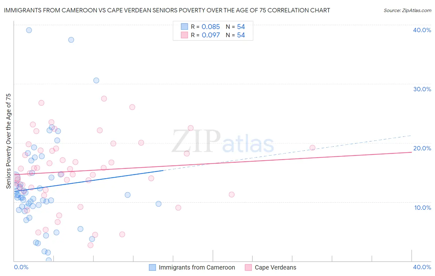 Immigrants from Cameroon vs Cape Verdean Seniors Poverty Over the Age of 75