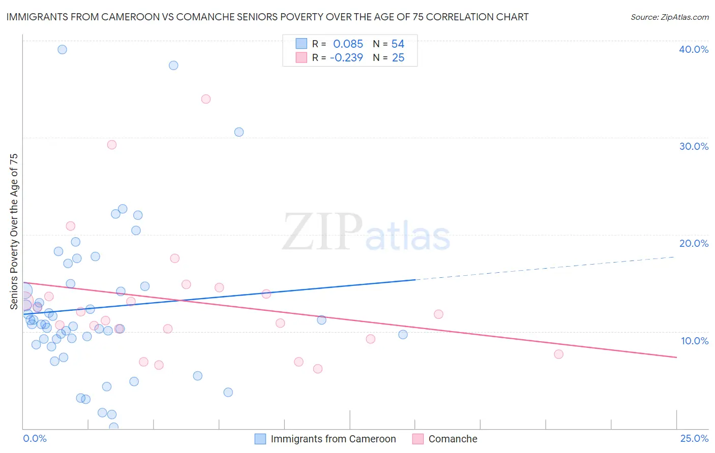 Immigrants from Cameroon vs Comanche Seniors Poverty Over the Age of 75