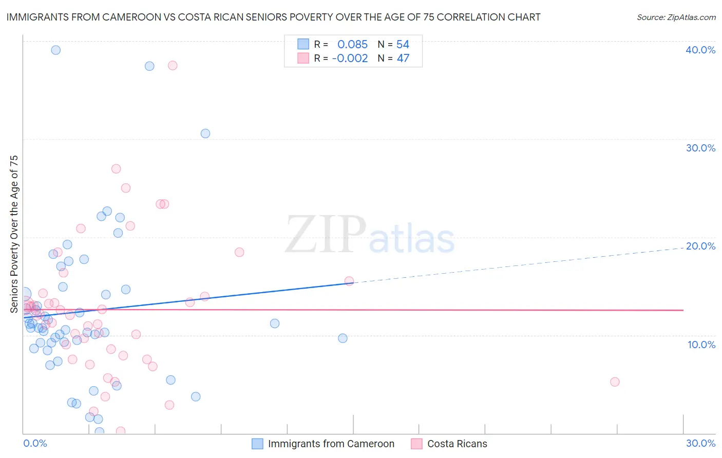 Immigrants from Cameroon vs Costa Rican Seniors Poverty Over the Age of 75