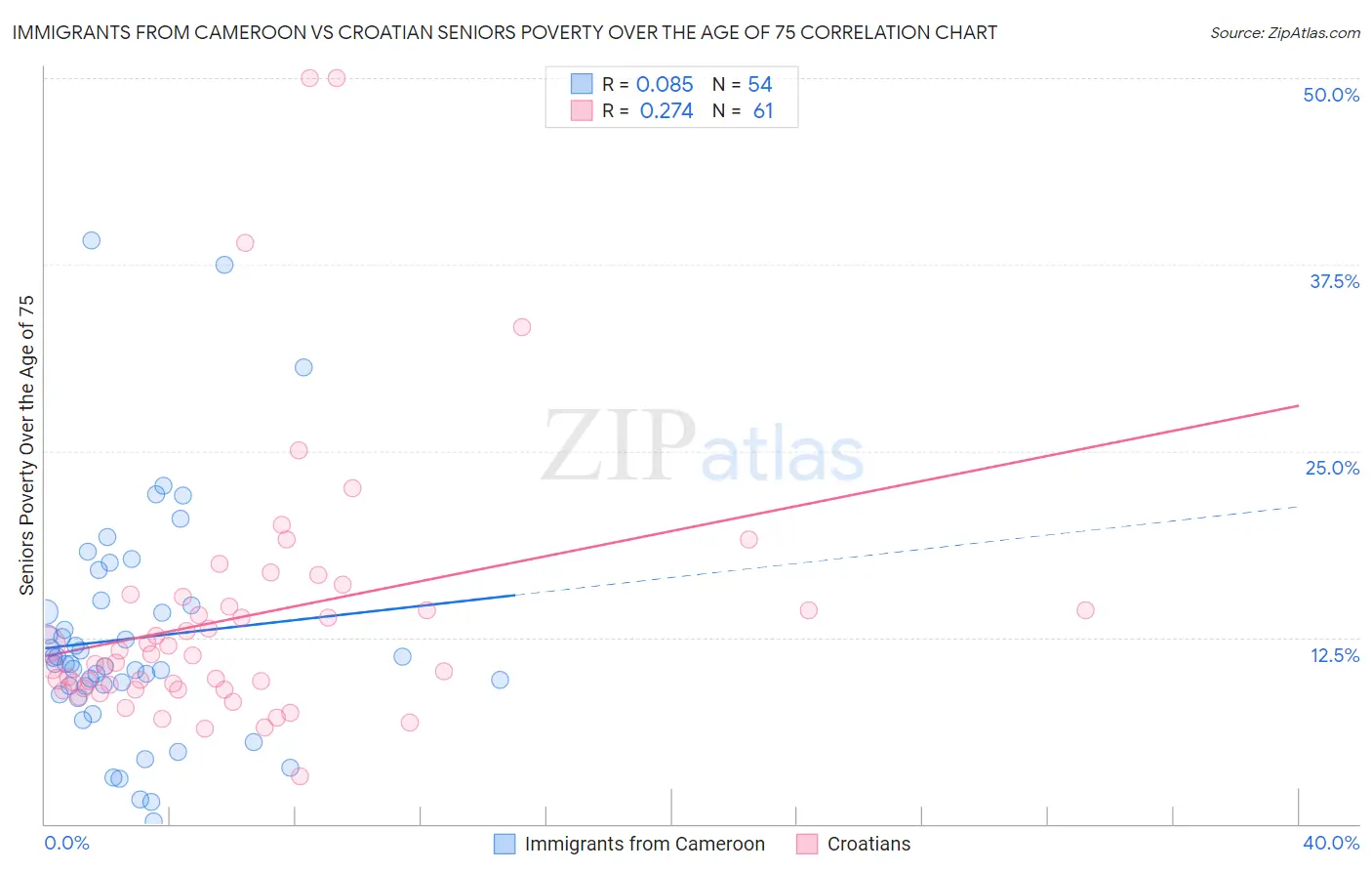 Immigrants from Cameroon vs Croatian Seniors Poverty Over the Age of 75