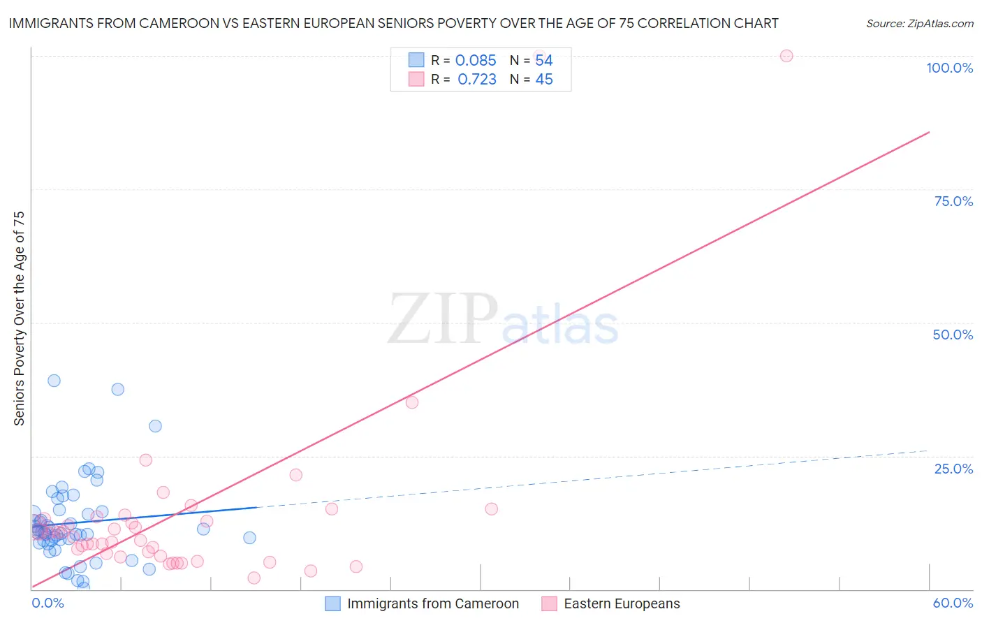 Immigrants from Cameroon vs Eastern European Seniors Poverty Over the Age of 75