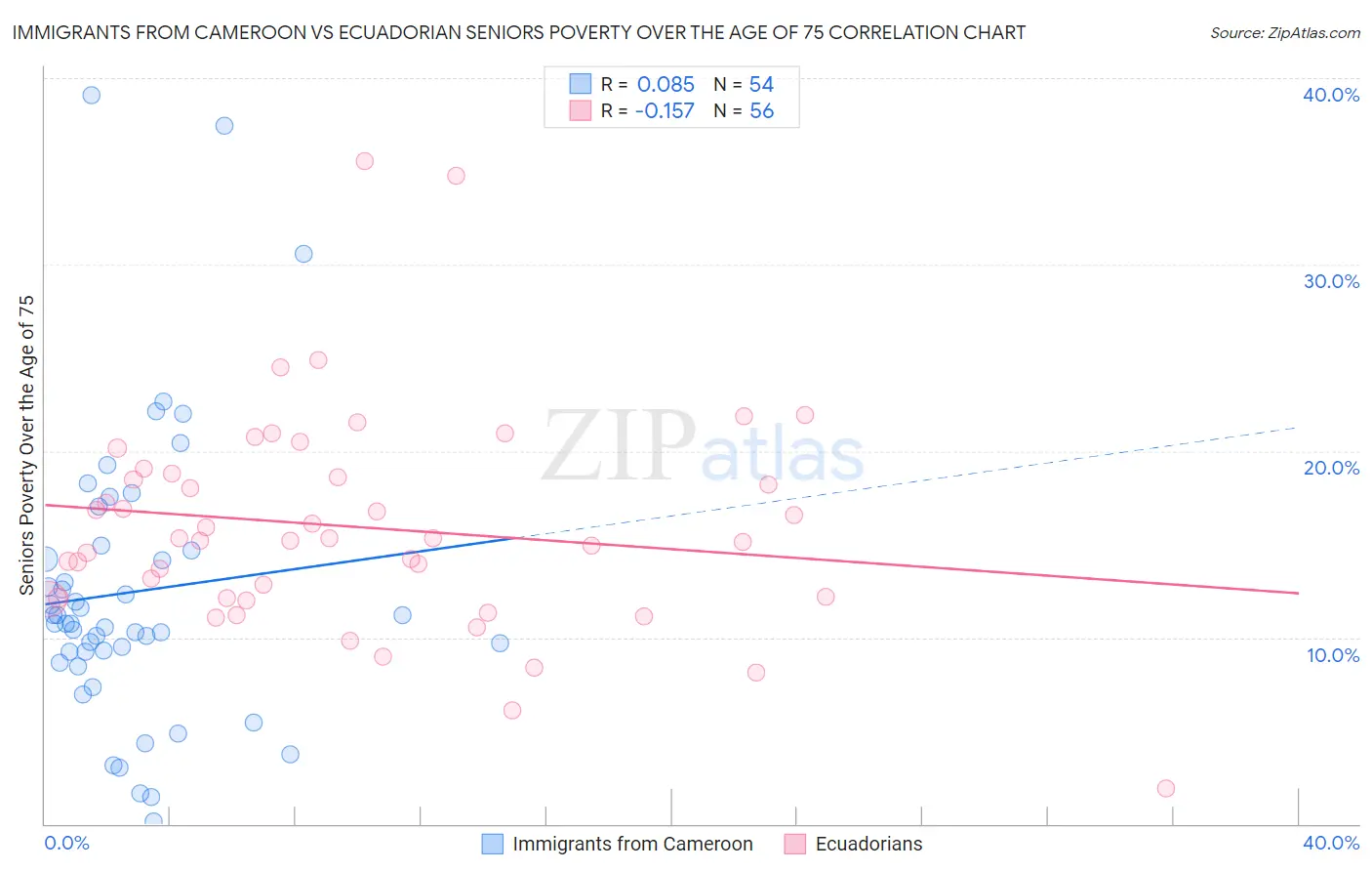 Immigrants from Cameroon vs Ecuadorian Seniors Poverty Over the Age of 75