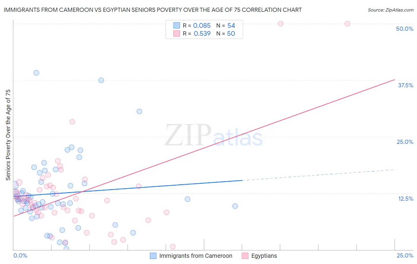 Immigrants from Cameroon vs Egyptian Seniors Poverty Over the Age of 75