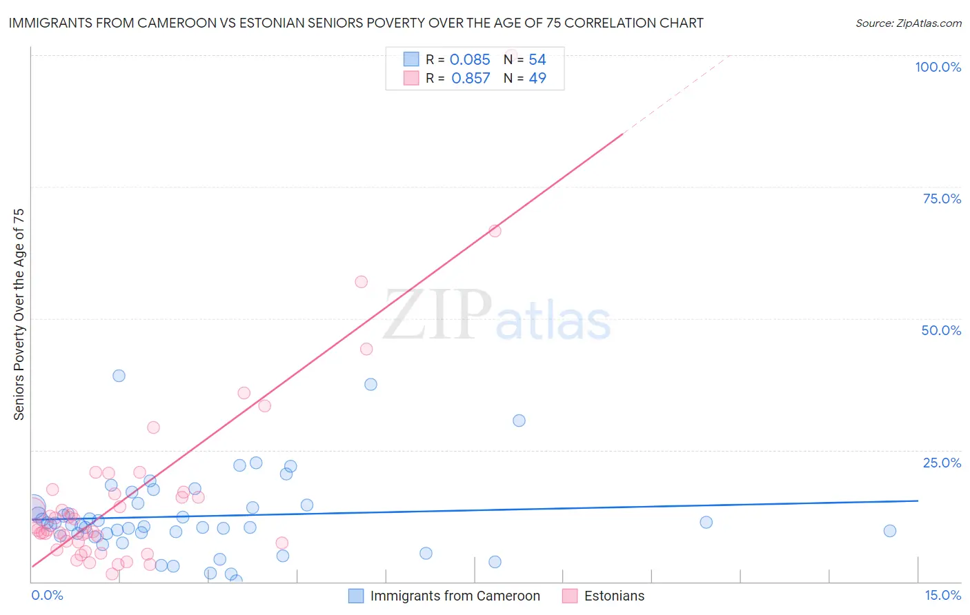 Immigrants from Cameroon vs Estonian Seniors Poverty Over the Age of 75