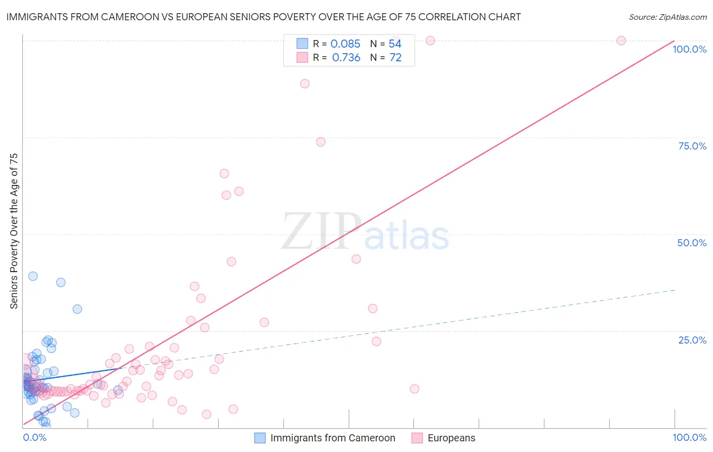 Immigrants from Cameroon vs European Seniors Poverty Over the Age of 75