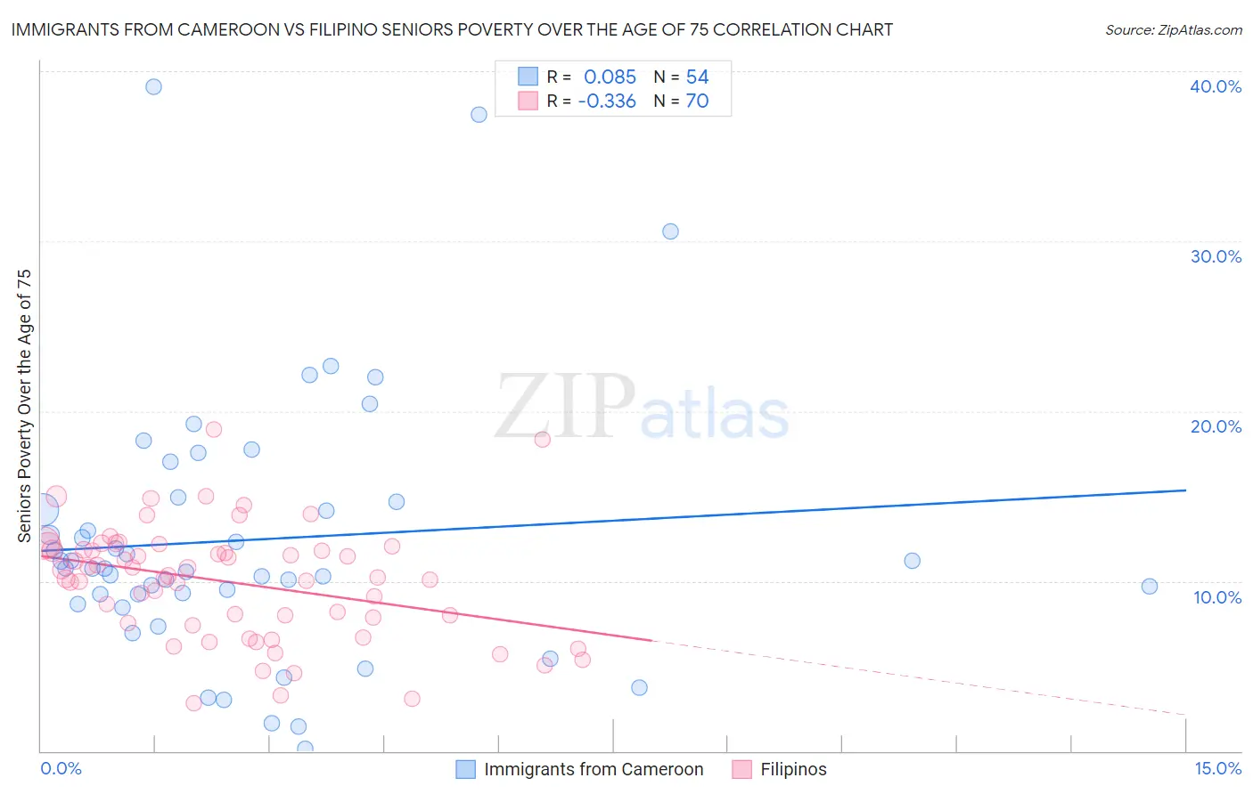 Immigrants from Cameroon vs Filipino Seniors Poverty Over the Age of 75