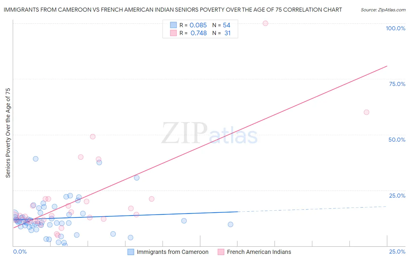 Immigrants from Cameroon vs French American Indian Seniors Poverty Over the Age of 75