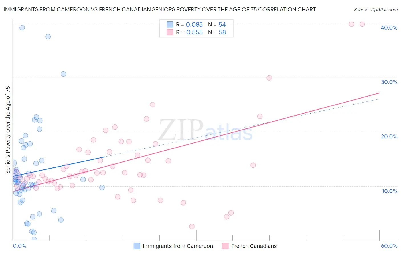 Immigrants from Cameroon vs French Canadian Seniors Poverty Over the Age of 75