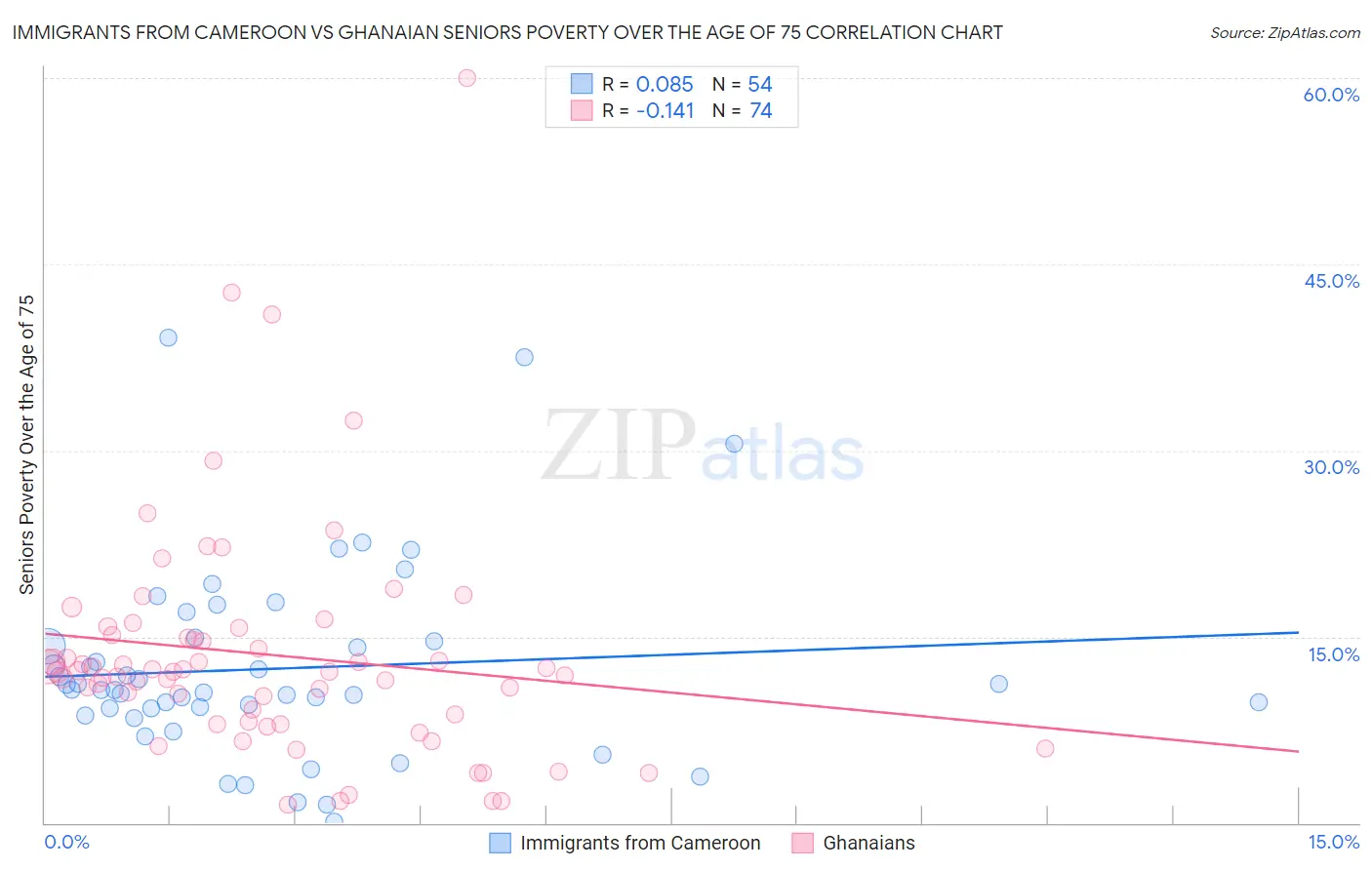 Immigrants from Cameroon vs Ghanaian Seniors Poverty Over the Age of 75