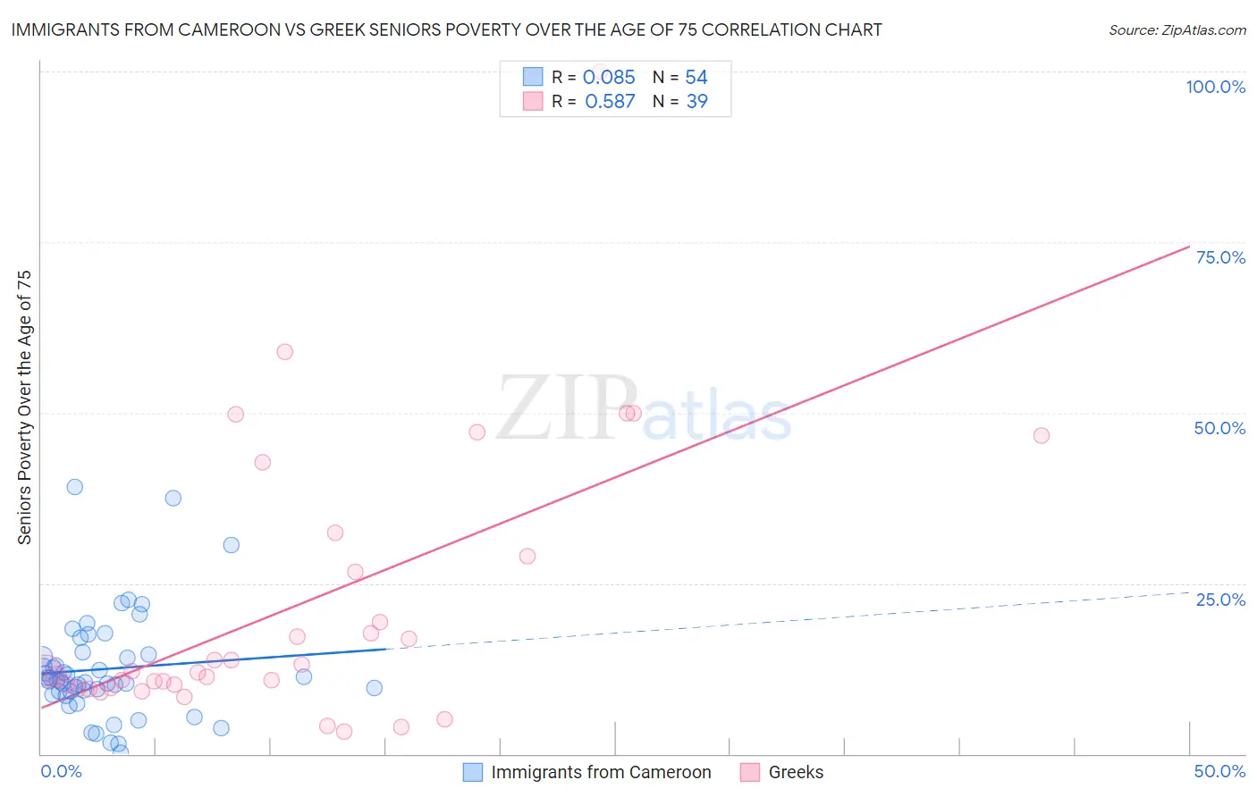 Immigrants from Cameroon vs Greek Seniors Poverty Over the Age of 75