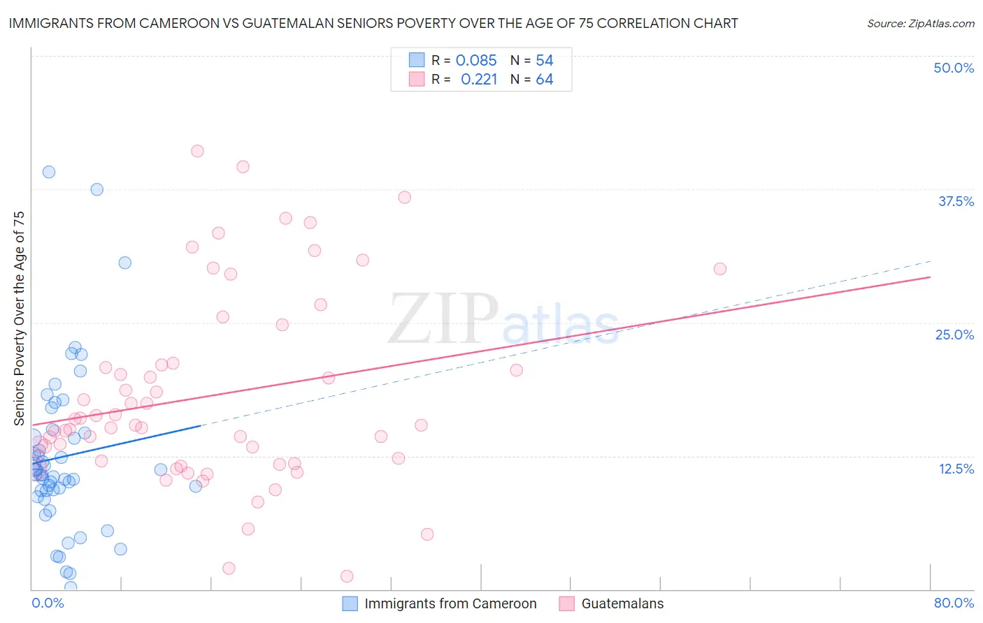 Immigrants from Cameroon vs Guatemalan Seniors Poverty Over the Age of 75