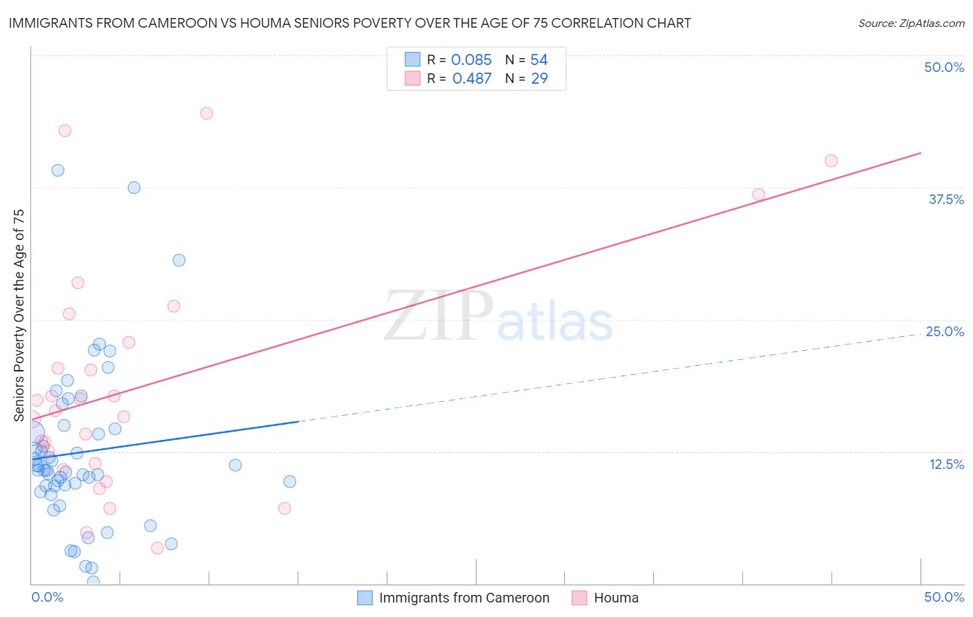 Immigrants from Cameroon vs Houma Seniors Poverty Over the Age of 75