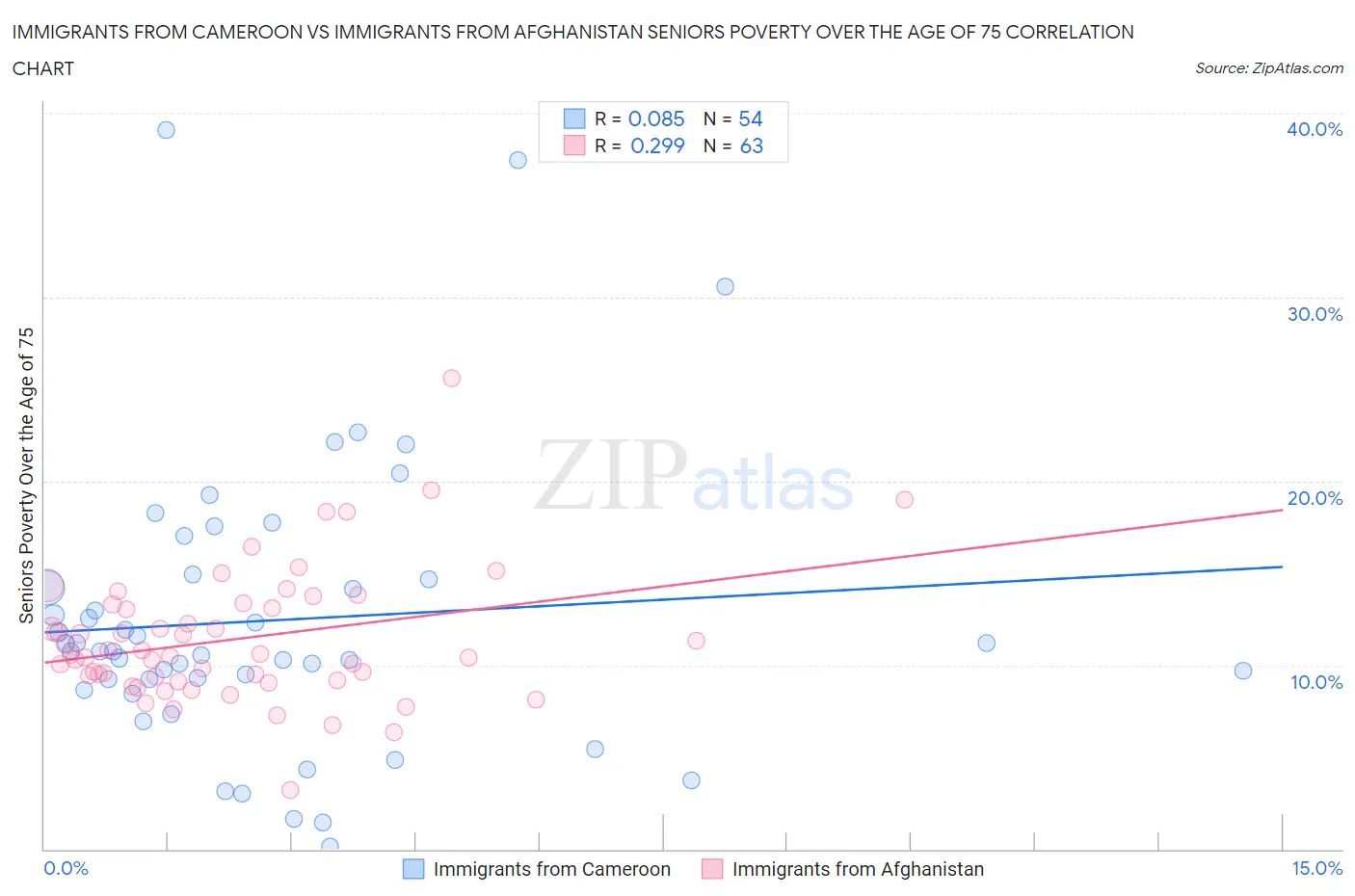 Immigrants from Cameroon vs Immigrants from Afghanistan Seniors Poverty Over the Age of 75