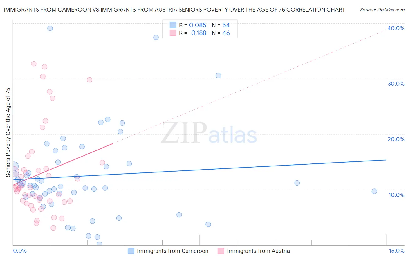 Immigrants from Cameroon vs Immigrants from Austria Seniors Poverty Over the Age of 75