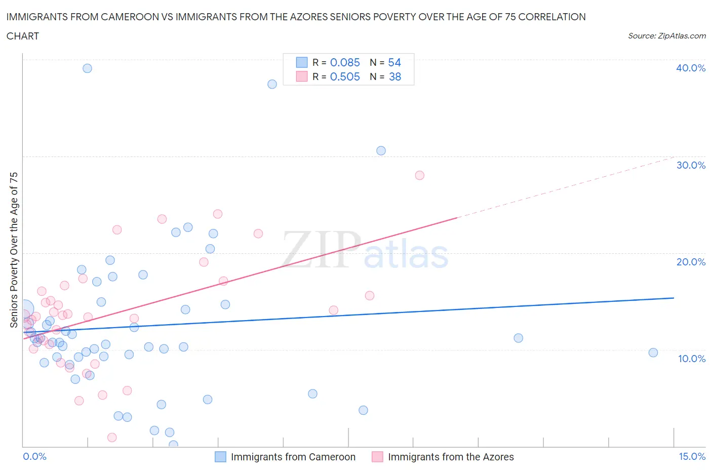 Immigrants from Cameroon vs Immigrants from the Azores Seniors Poverty Over the Age of 75