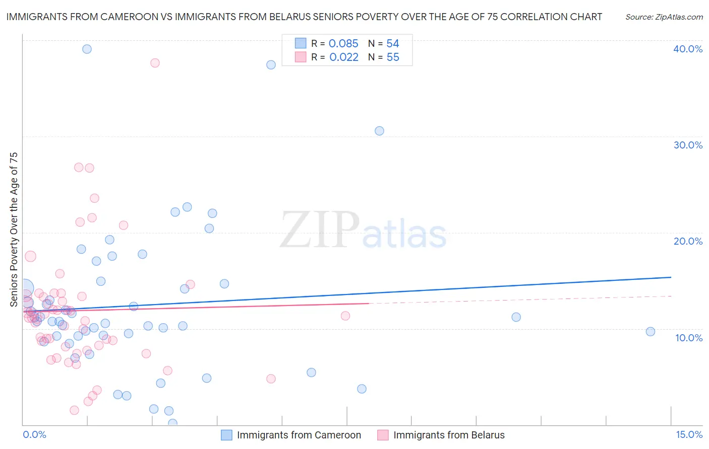 Immigrants from Cameroon vs Immigrants from Belarus Seniors Poverty Over the Age of 75