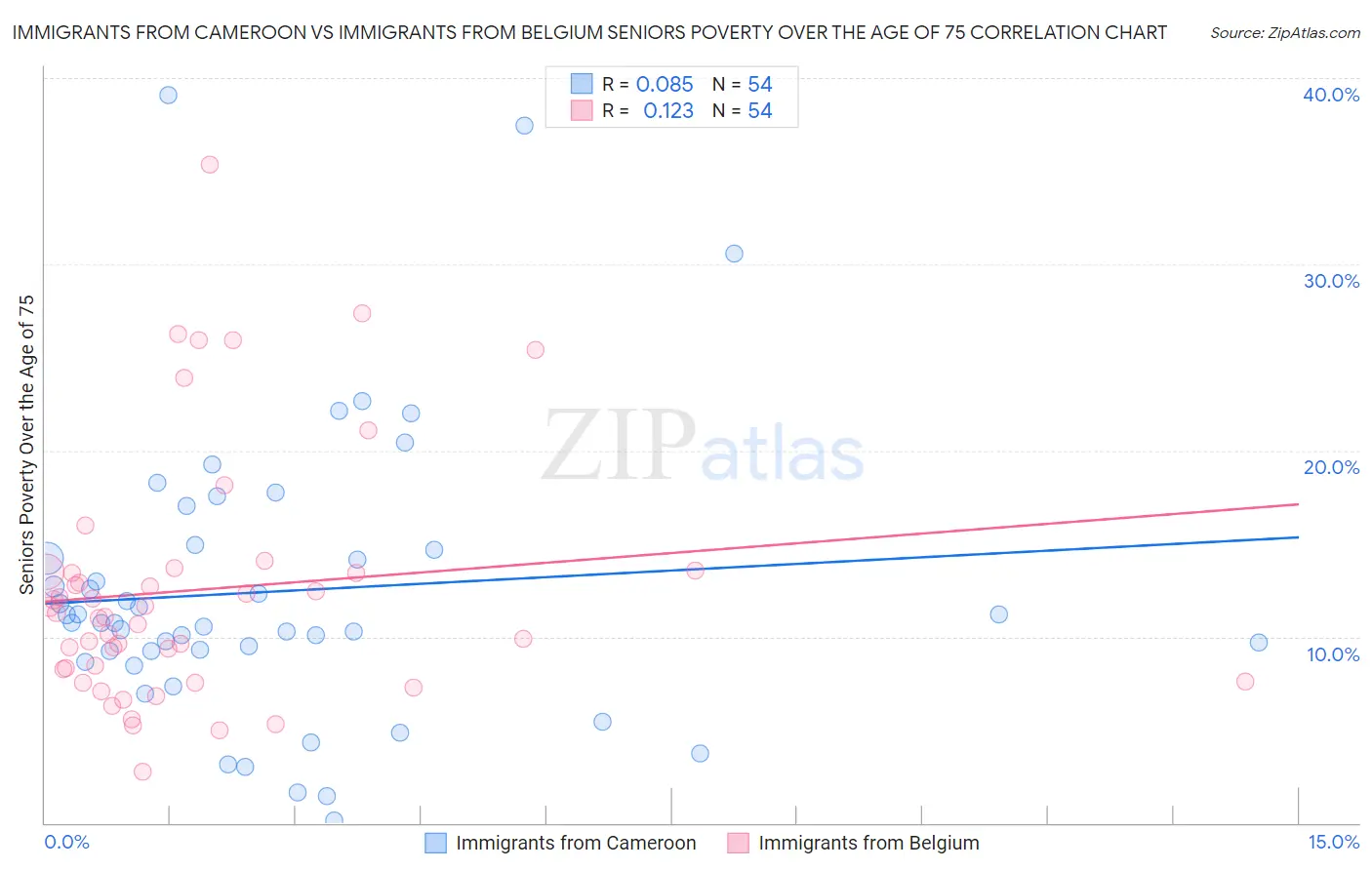 Immigrants from Cameroon vs Immigrants from Belgium Seniors Poverty Over the Age of 75